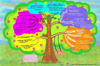 Contoh Mind Mapping Berbentuk Pohon