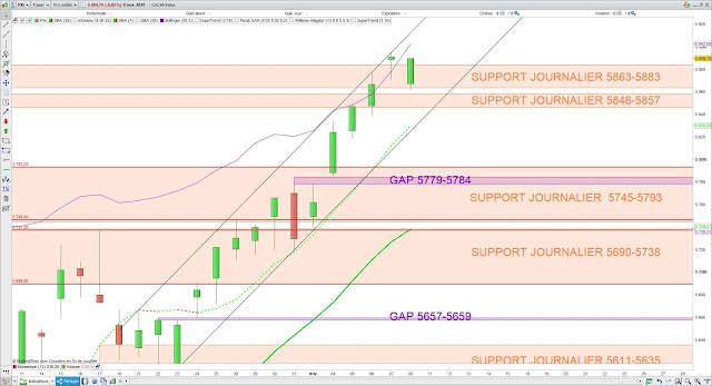 Analyse technique du CAC40. 10/11/19