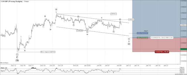 EURGBP 1 HR Elliott Wave Count