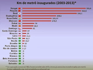 Expansão do Metrô de 2003 a 2013