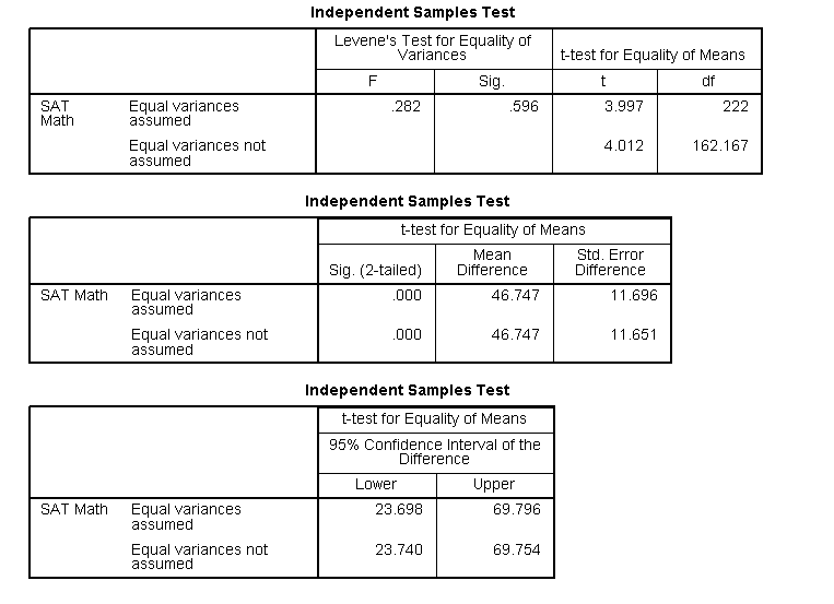 Perkhidmatan Analisis Data SPSS Untuk Pelajar Ijazah 