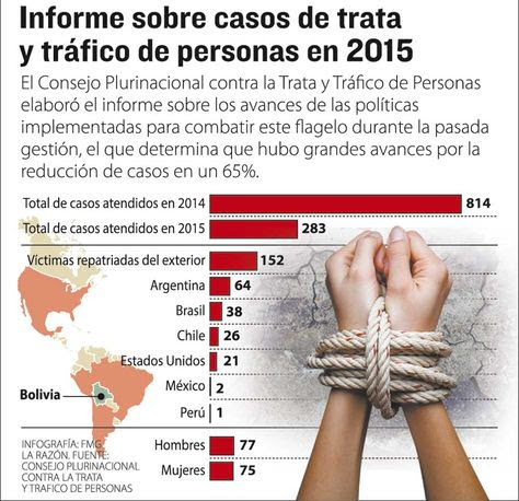 Trata y tráfico en Bolivia
