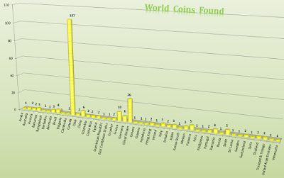 2016 World Coins Found Graph