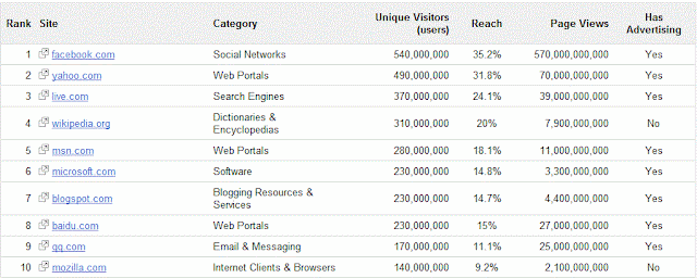 Top 1000 sites