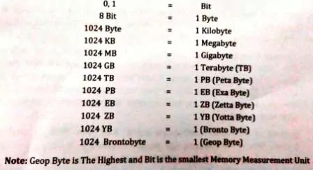 Units of Computer Memory in Hindi