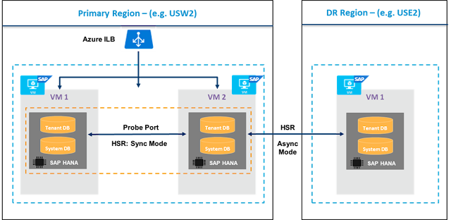 SAP HANA Systems, Azure Study Materials, Azure Guides, Azure Tutorial and Material, Azure Certifications, Microsoft Online Exam