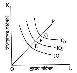 দীর্ঘকালীন উৎপাদন অপেক্ষক