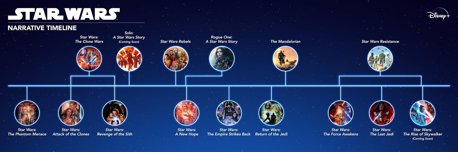 The chronological timeline order of the Star Wars movies ...