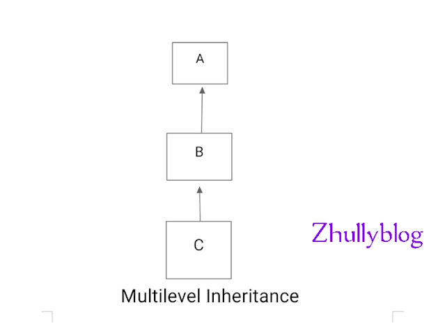 Multilevel Inheritance in Java