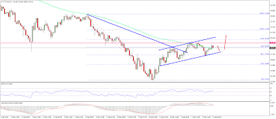 Ethereum Classic Price Grinding Higher