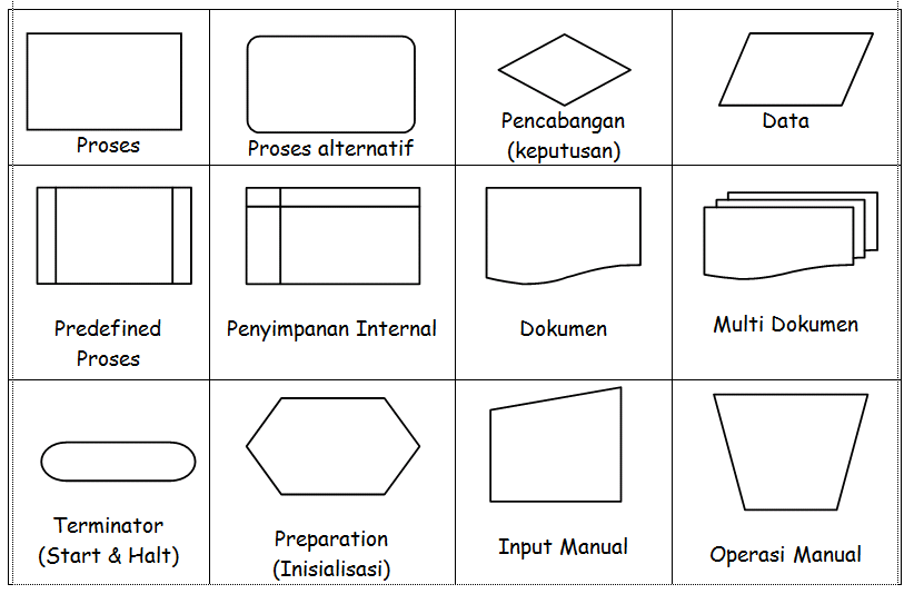 Flowchart dan Algoritma  Welcome to My Blog