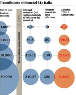 rendimento-btp-italia