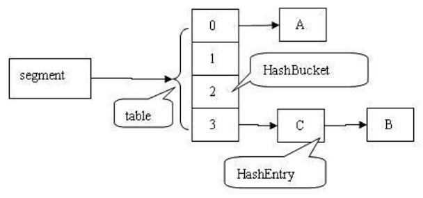 Internal implementation of ConcurrentHashMap in Java