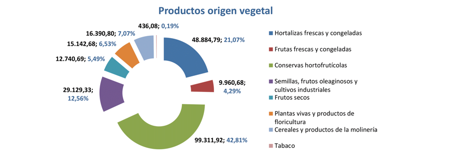 Export agroalimentario CyL jul 2023-5 Francisco Javier Méndez Lirón