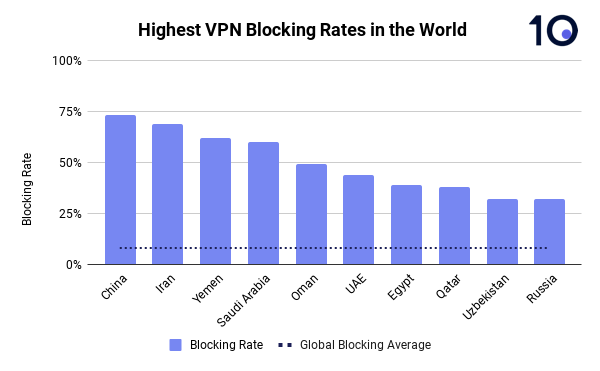 Beyond Borders: Exploring Global VPN Censorship and its Impact on Digital Rights