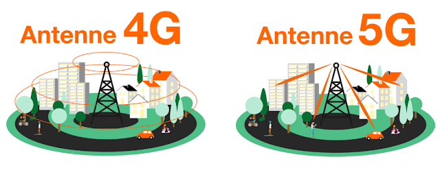 Beamforming المستخدمة مع 5G.