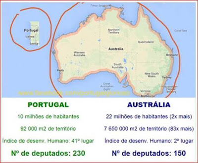 Portugal: 230 deputados; Austrália: 150 deputados