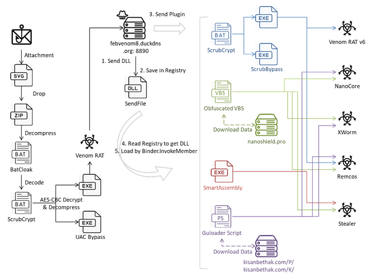 Multi-Stage Malware via Invoice Phishing