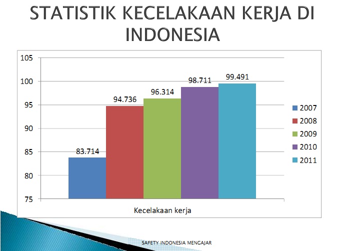 STATISTIK KECELAKAAN  KERJA  DI INDONESIA TAHUN 2007 2011 