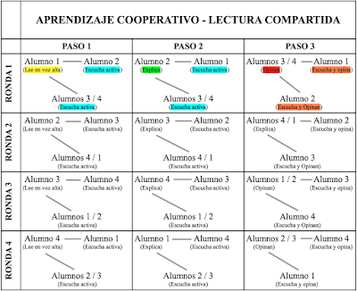 http://justificaturespuesta.com/aprendizaje-cooperativo-la-lectura-compartida/