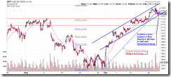 SPY60min