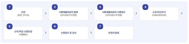 행복주택-입주자-선정절차