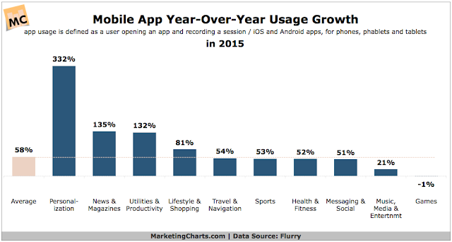 "category of mobile apps with fastest growth"