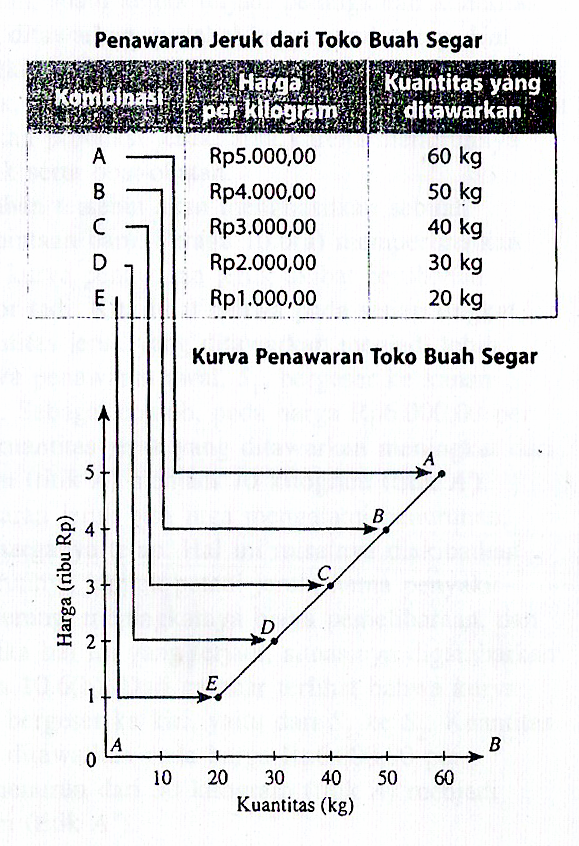 Contoh Grafik Fungsi Permintaan Dan Penawaran - Contoh Yes