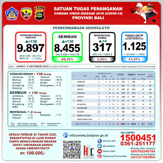  Penambahan Kasus Positif dan Sembuh Covid-19 di Bali Imbang