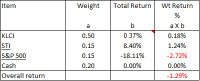 Winning stock portfolio calculating the benchmark return including Dividends