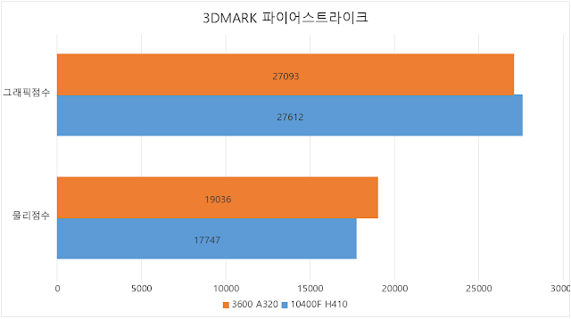 라이젠 3600 vs 인텔 10400F