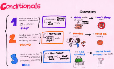 Resultado de imagen de images of revising conditionals