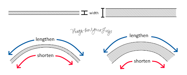 Diagram showing a narrow material and a wide material going around a curve.