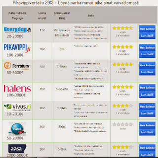 pikavippi vertailu taulukko