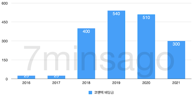 코엔텍 배당금