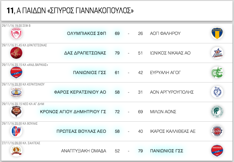 Α΄ ΠΑΙΔΩΝ 11η αγωνιστική. Αποτελέσματα, επόμενοι αγώνες κι η βαθμολογία