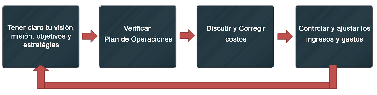 Ciclo de un Presupuesto