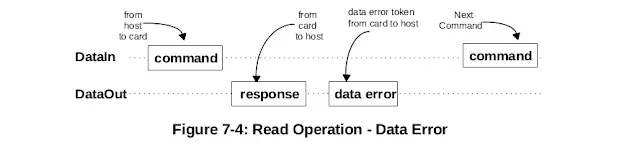 SD Card SPI - Read Data Error