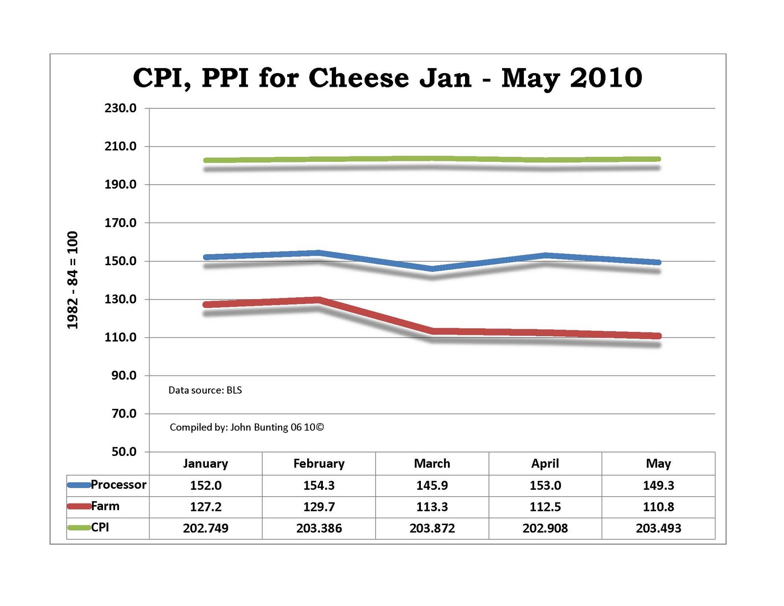 cpi formula bls