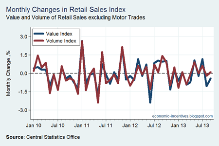 Monthly Change Ex Motor Trade Index to Sep 2013