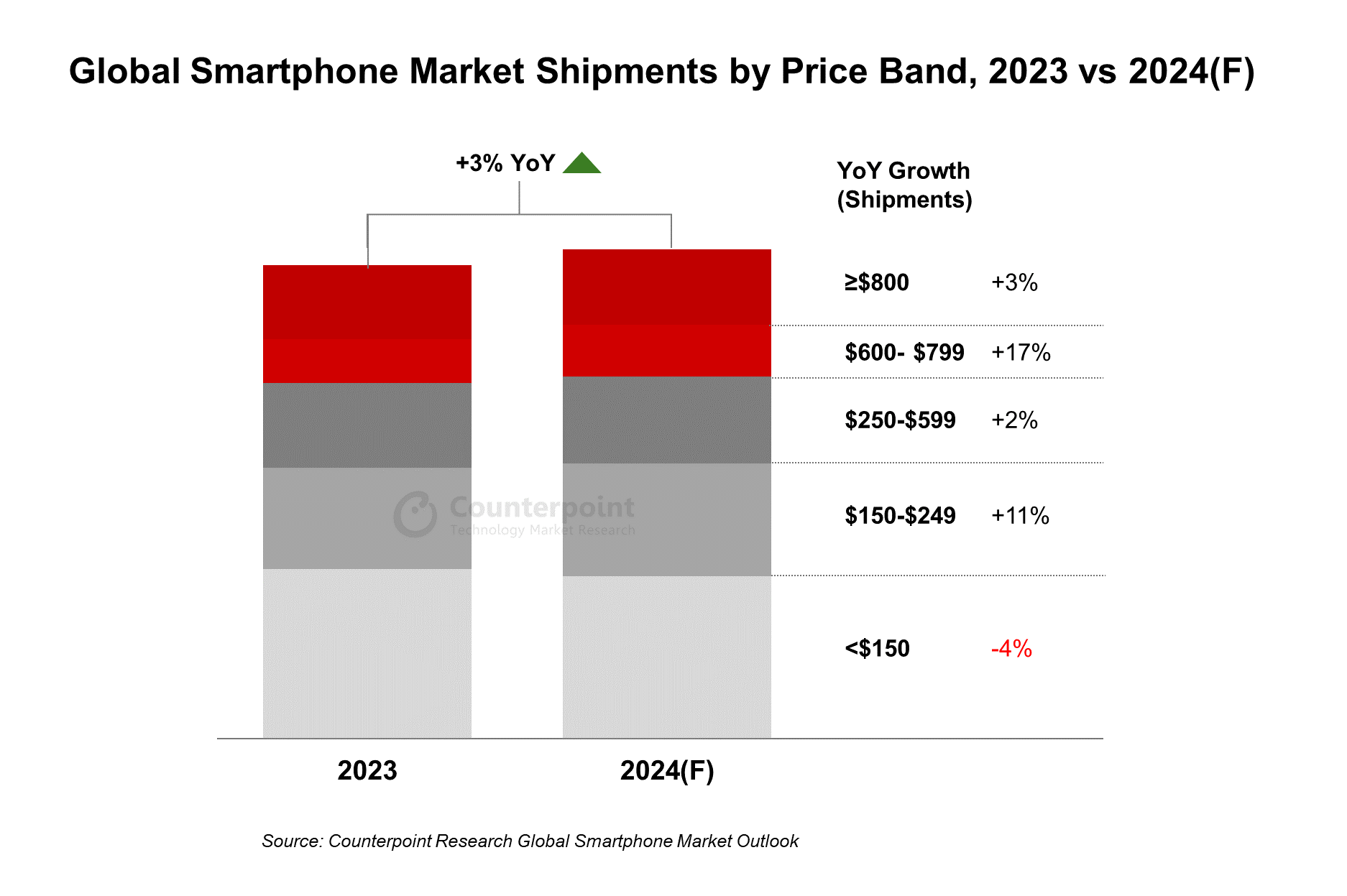 Global Smartphone Shipments Set to Reach 1.2 Billion in 2024