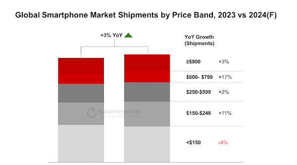 Global Smartphone Shipments Set to Reach 1.2 Billion in 2024