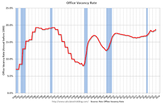 Office Vacancy Rate