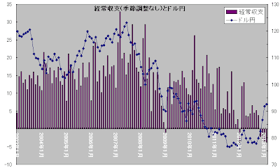 経常収支とドル円(月)の推移