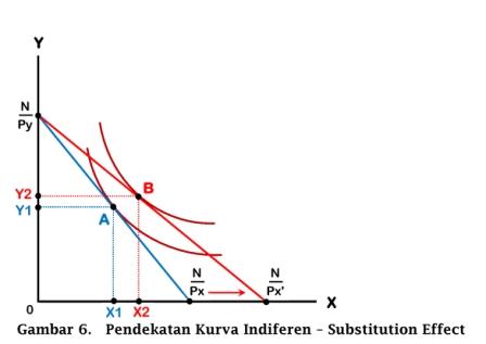 Pendekatan Kurva Indiferen untuk Substitution Effect - www.ajarekonomi.com