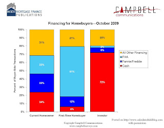 Financing by type of buyer 