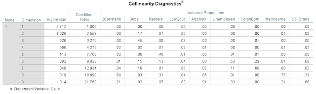 Collinearity Statistics for the Multiple Regression Output