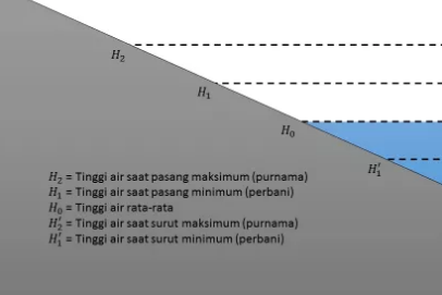 Pasang Surut Air Laut Dan Manfaatnya