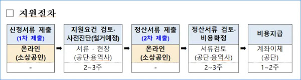 폐업지원절차