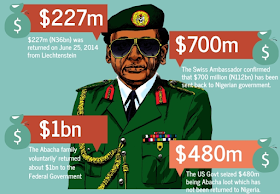 Image result for $322 million Abacha loot: Nigerian govt begins cash transfer to poor homes in July